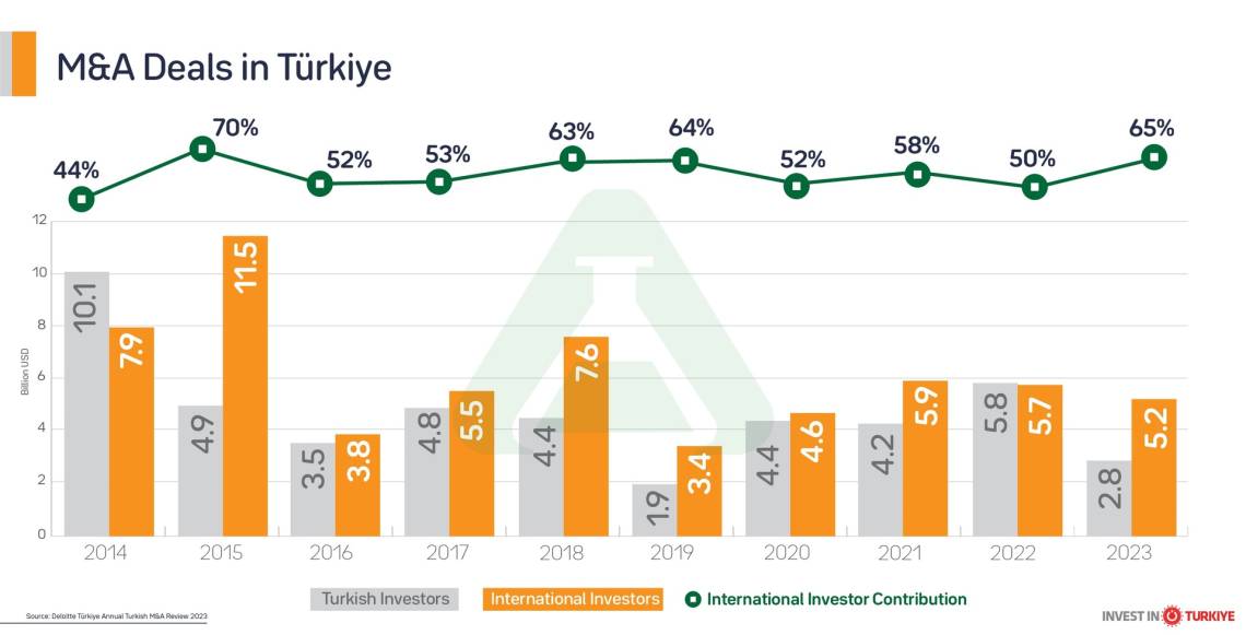 International Interest in the Turkish M&A Sector Remains Resilient