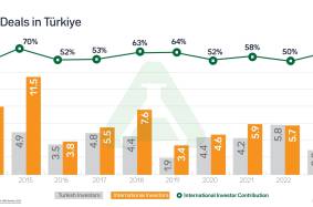 International Interest in the Turkish M&A Sector Remains Resilient