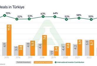 International Interest in the Turkish M&A Sector Remains Resilient